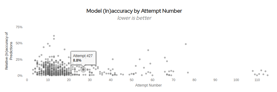 Model Inaccuracy By Attempt Number