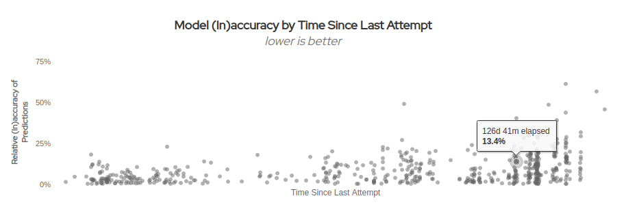 Model Inaccuracy By Time Since Last Attempt