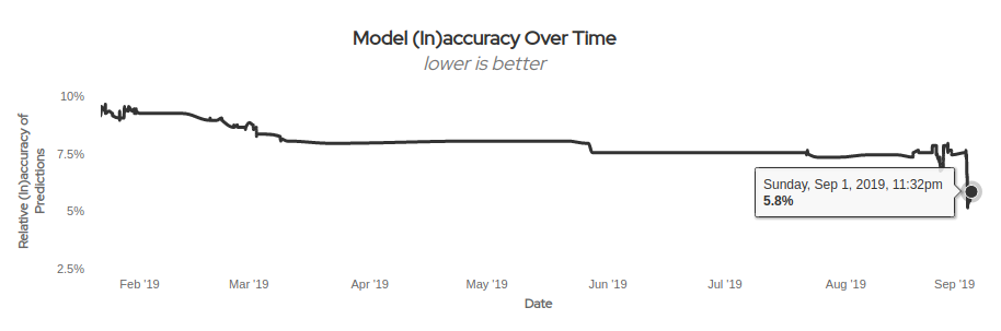 Model Inaccuracy Over Time